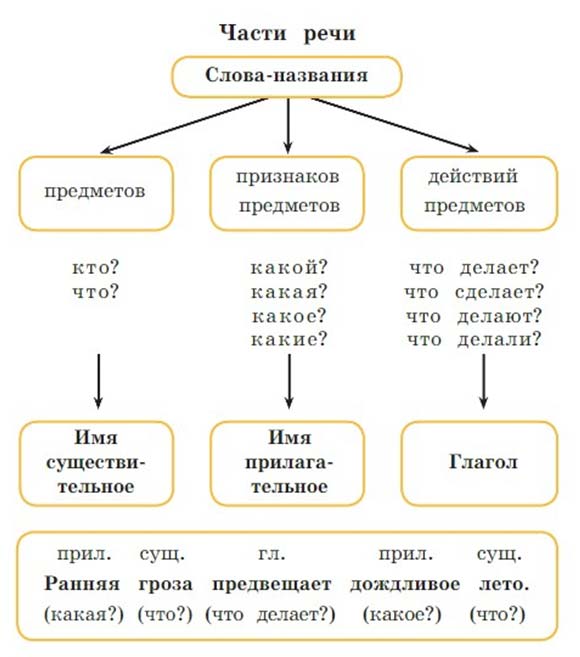 Русский язык 2 класс 2 часть учебник Канакина, Горецкий страница 41, задание 71. 2024 год