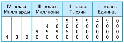 математика 4 класс Моро, Бантова - 1 часть страница 30, номер 143