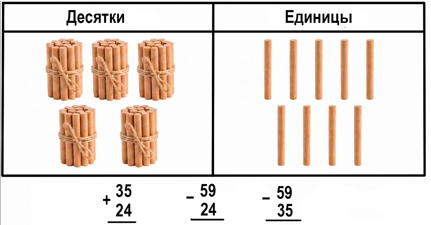 математика 2 класс Моро, Волкова, Бантова, Бельтюкова - 1 часть страница 96. Задание вверху страницы