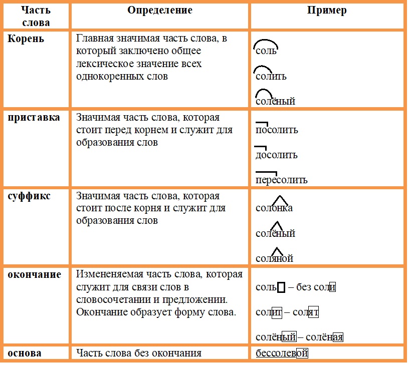 Русский язык 4 класс - учебник Канакина, Горецкий 1 часть. Cтраница 54. Номер 87. Год 2023.