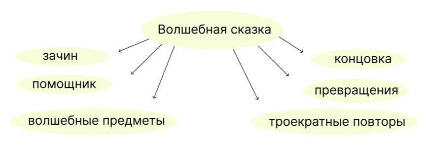 Литературное чтение 4 класс, Климанова, Горецкий, 1 часть, страница 30, номер 1, 2023 год.