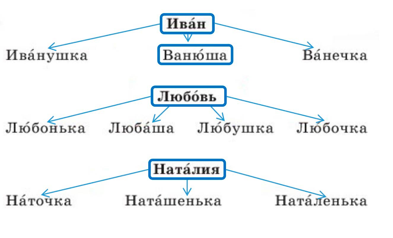Русский язык 1 класс Канакина, Горецкий страница 124, номер 4