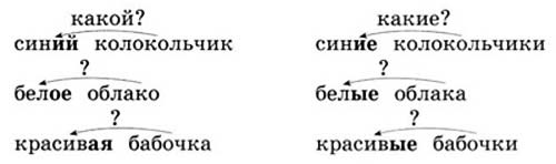 русский язык 2 класс учебник Канакина, Горецкий - 2 часть страница 92 номер 158-1