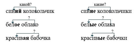 Русский язык 2 класс 2 часть учебник Канакина, Горецкий страница 90, задание 157. 2024 год