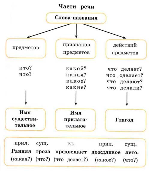 русский язык 2 класс учебник Канакина, Горецкий - 2 часть страница 41 номер 69