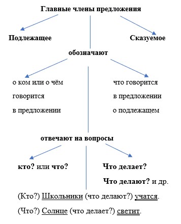 русский язык 2 класс учебник Канакина, Горецкий - 1 часть страница 35 номер 43