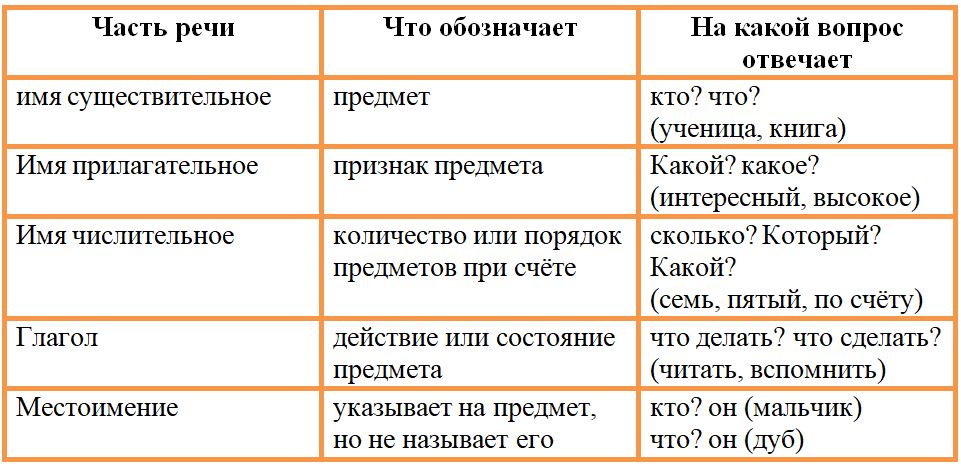 Русский язык 4 класс, Канакина, Горецкий. Учебник 1 часть, Упражнение 113