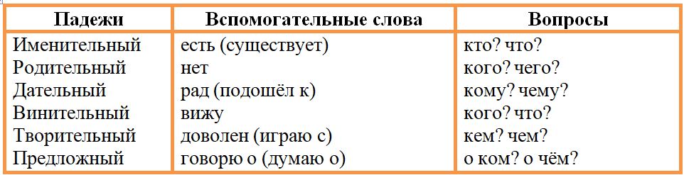 Русский язык 4 класс, Канакина, Горецкий. Учебник 1 часть, Упражнение 136