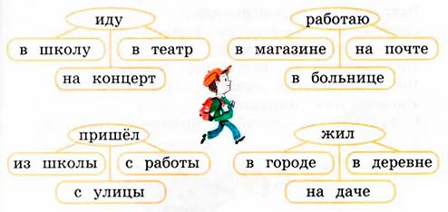 русский язык 2 класс учебник Канакина, Горецкий - 2 часть страница 111 номер 190