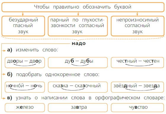 Русский язык 4 класс - учебник Канакина, Горецкий 1 часть. Cтраница 58. Номер 96. Год 2023.