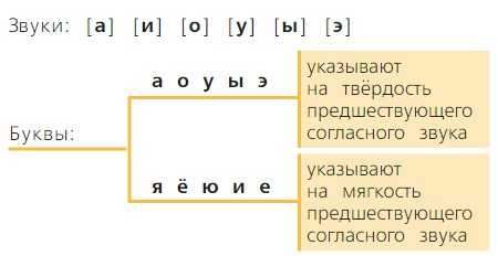 русский язык 2 класс учебник Канакина, Горецкий - 1 часть страница 129 номер 1 год 2023